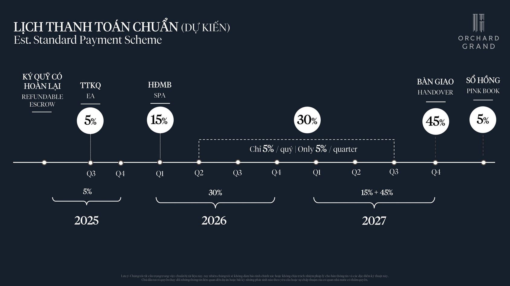 Tiến độ thanh toán chuẩn căn hộ Orchard Grand