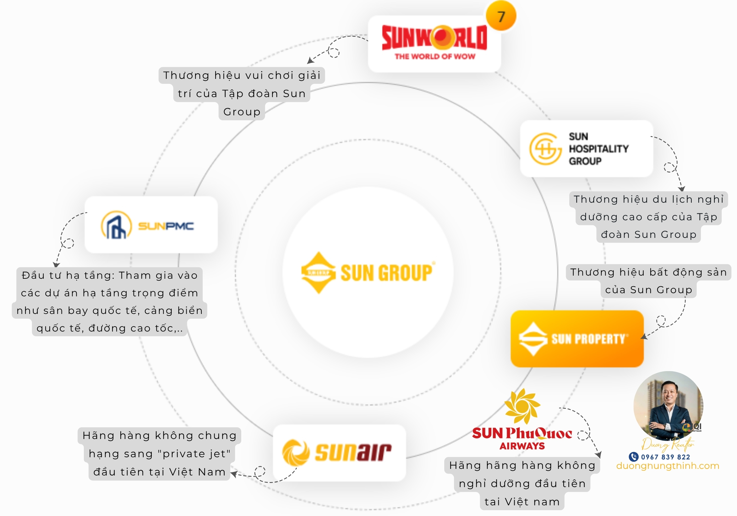 Hệ sinh thái tập đoàn Sun Group