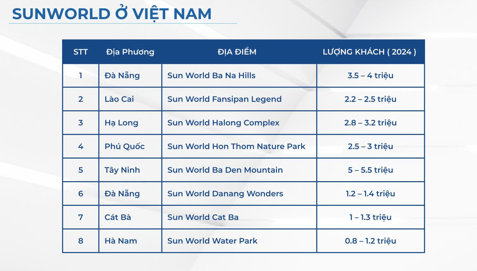 Số liệu lượng khách đến SunWorld trong năm 2024