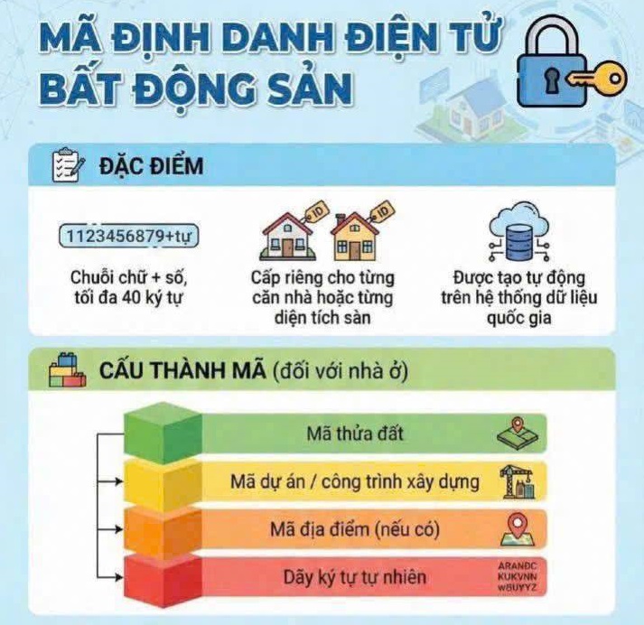 Cấu trúc mã định danh bất động sản
