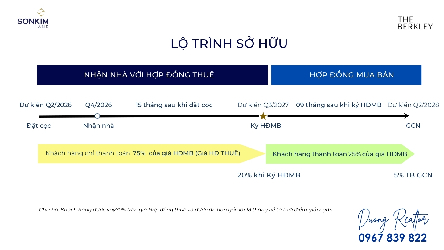 Lộ trình sở hữu căn hộ The Berkley Thảo Điền