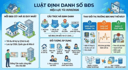 Mã định danh điện tư bất động sản từ 01.03.2026