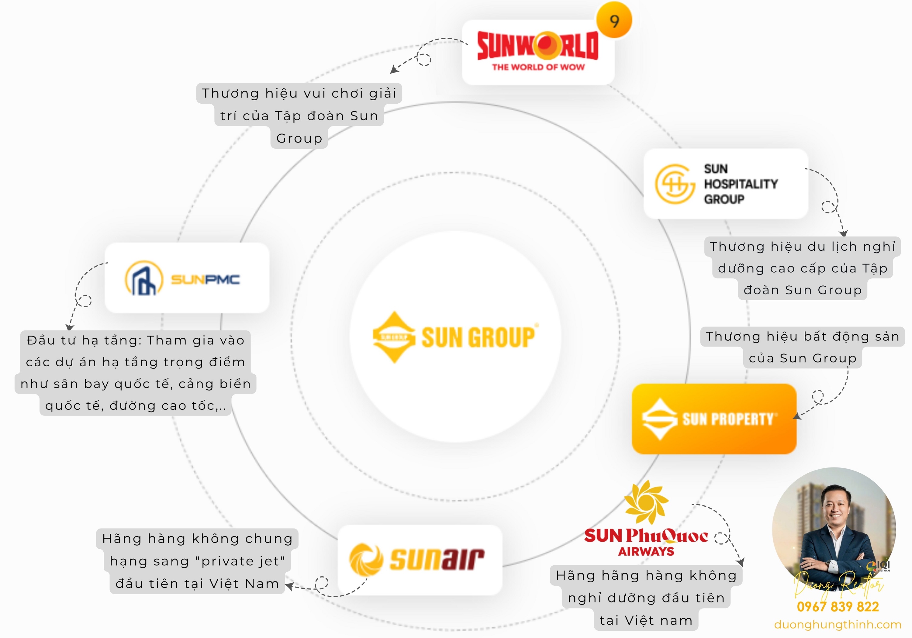 Hệ sinh thái tập đoàn Sun Group
