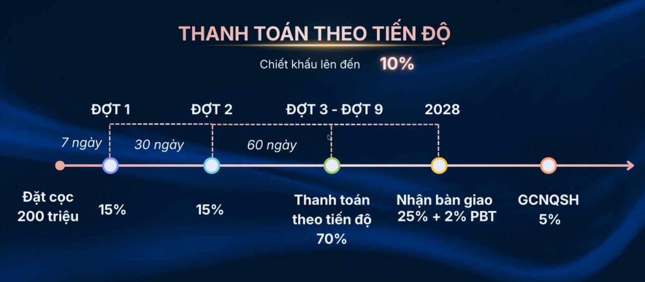 Thanh-toan-theo-tien-do-chiet-khau-10%