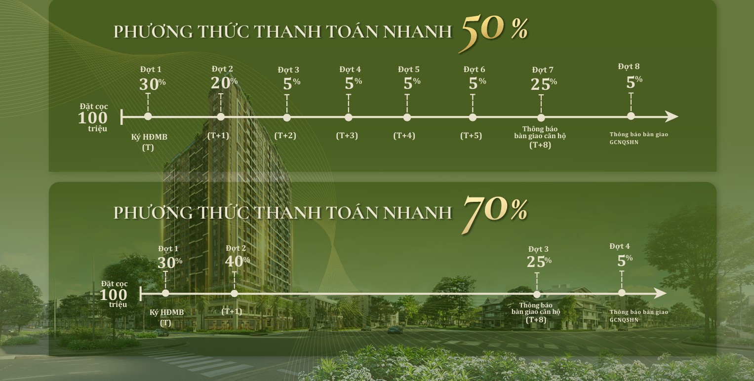 Thanh toán nhanh 50% 70%