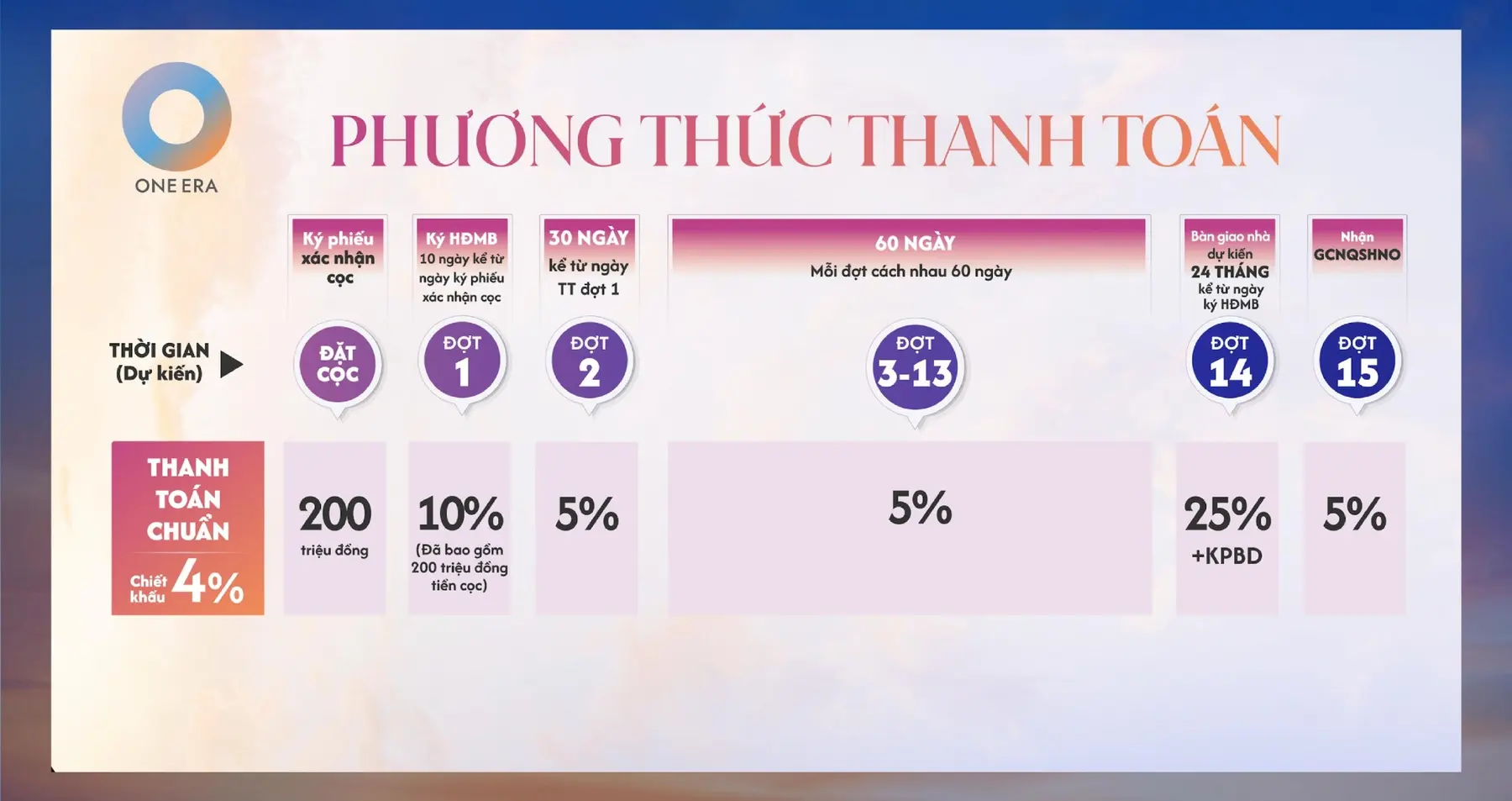 Phương án thanh toán chuẩn, chiết khấu 4%
