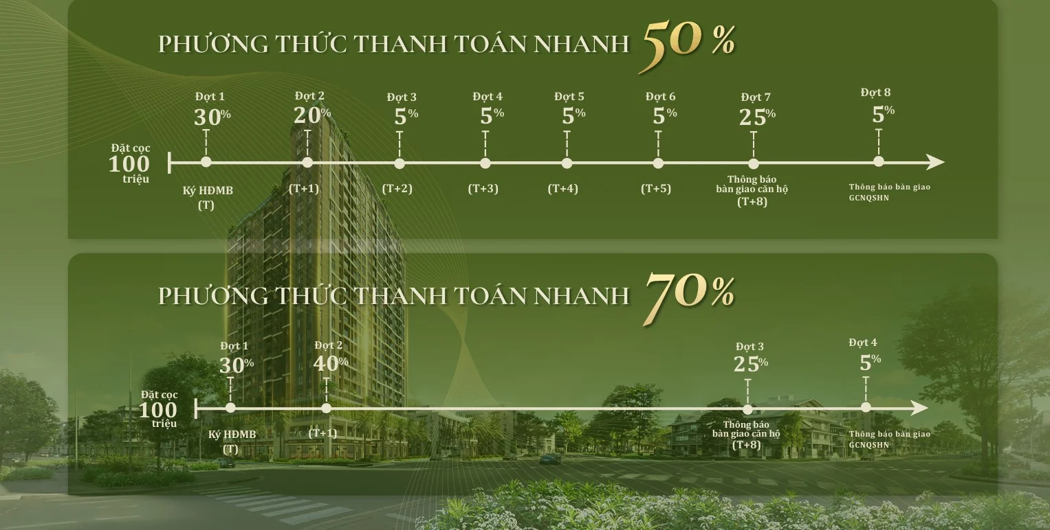 Thanh toán nhanh 50% 70%