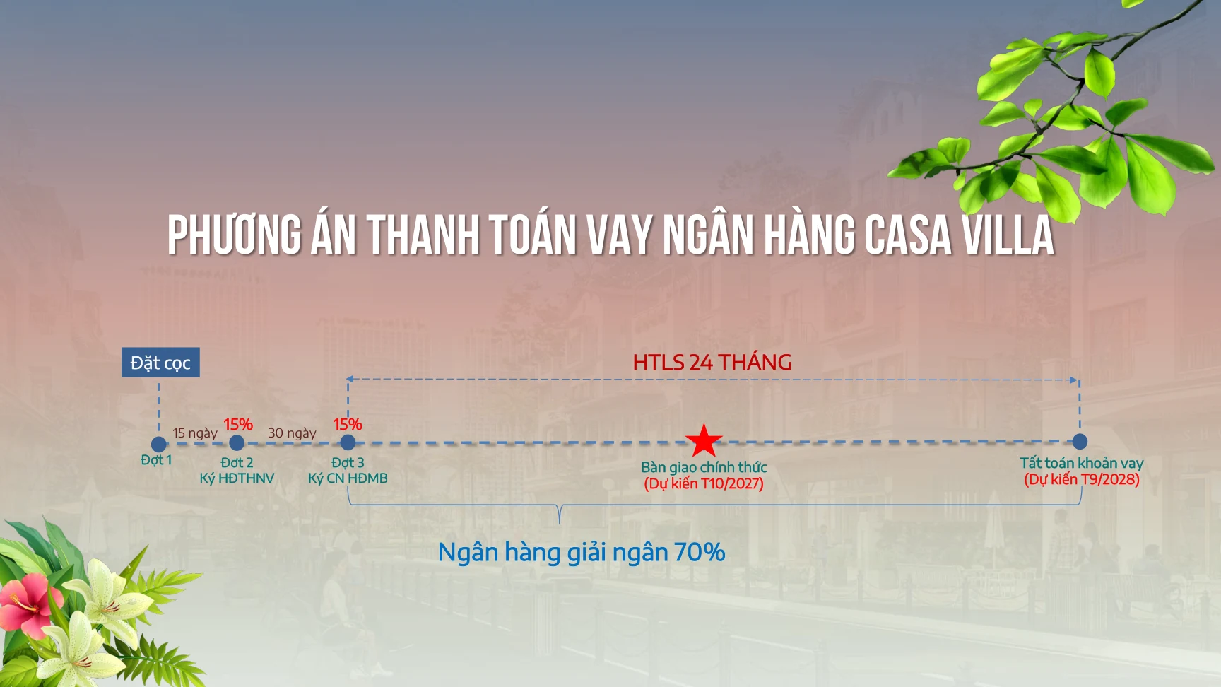Phương án vay Casa Villa: thanh toán 15% và 15%, ngân hàng giải ngân 70%, hỗ trợ lãi suất 24 tháng